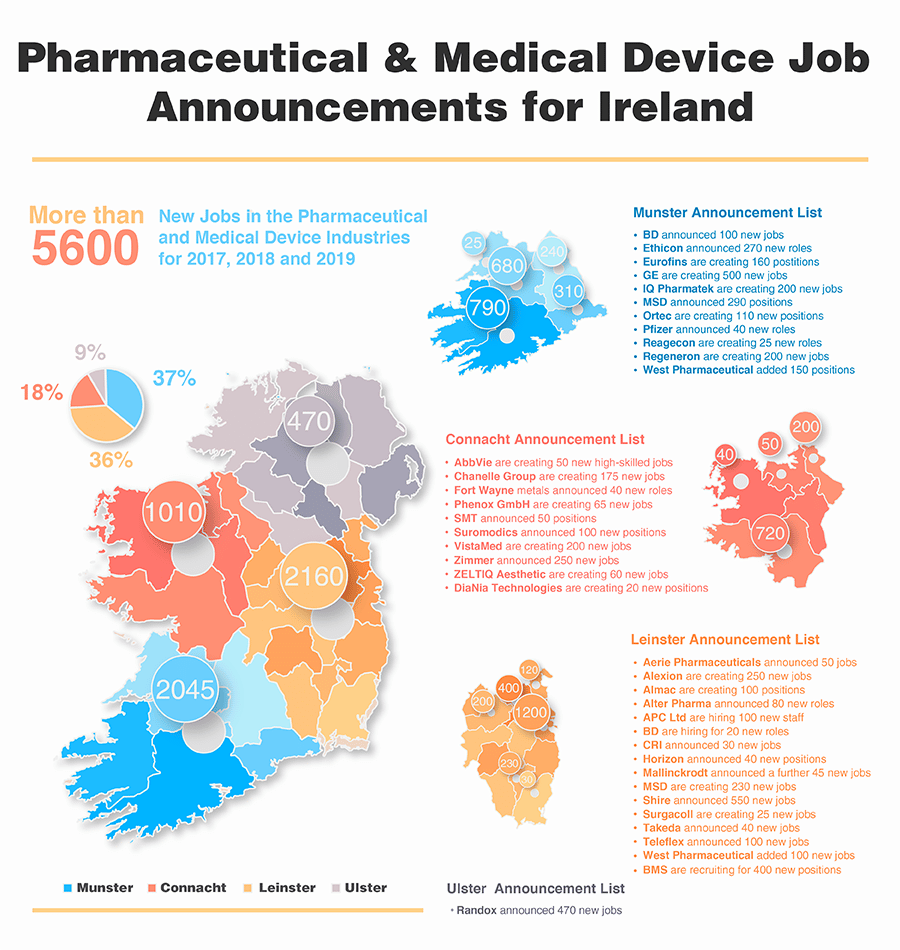new-pharmaceutical-medical-device-job-announcements-ireland-getreskilled infographic showing the locations and details of new pharmaceutical and medical device job announcements in ireland