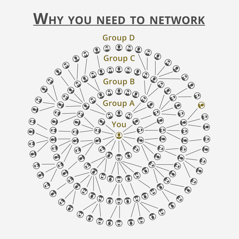 networking-for-a-pharma-job-getreskilled diagram-showing-the-benefits-of-networking-for-a-pharma-job-with-increasing-contacts-at-each-stage