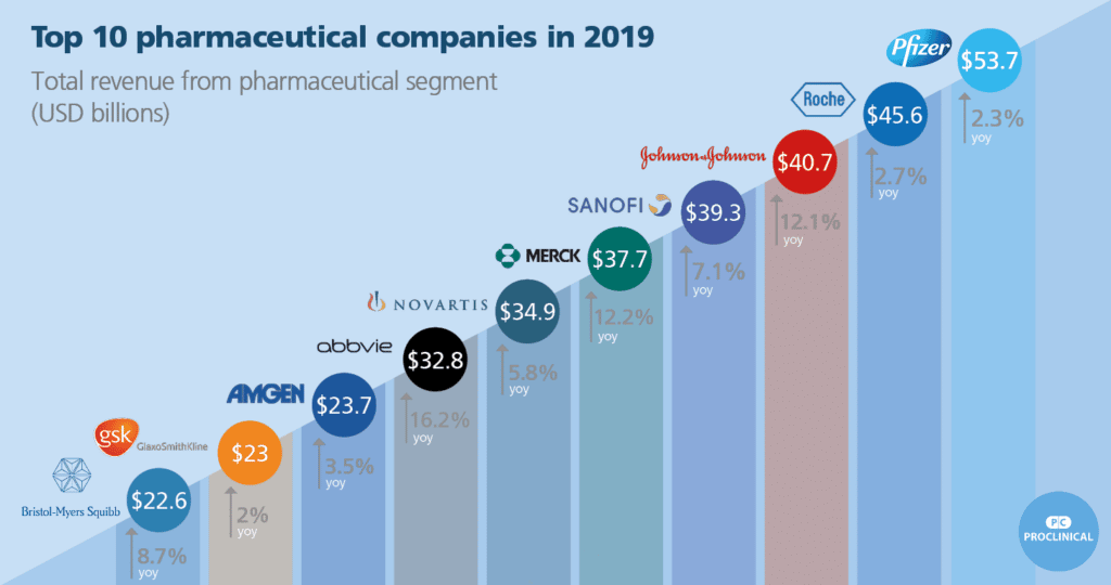 Top 10 Pharmaceutical & Medical Device Companies in the USA