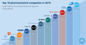 Top Pharma Companies 2019