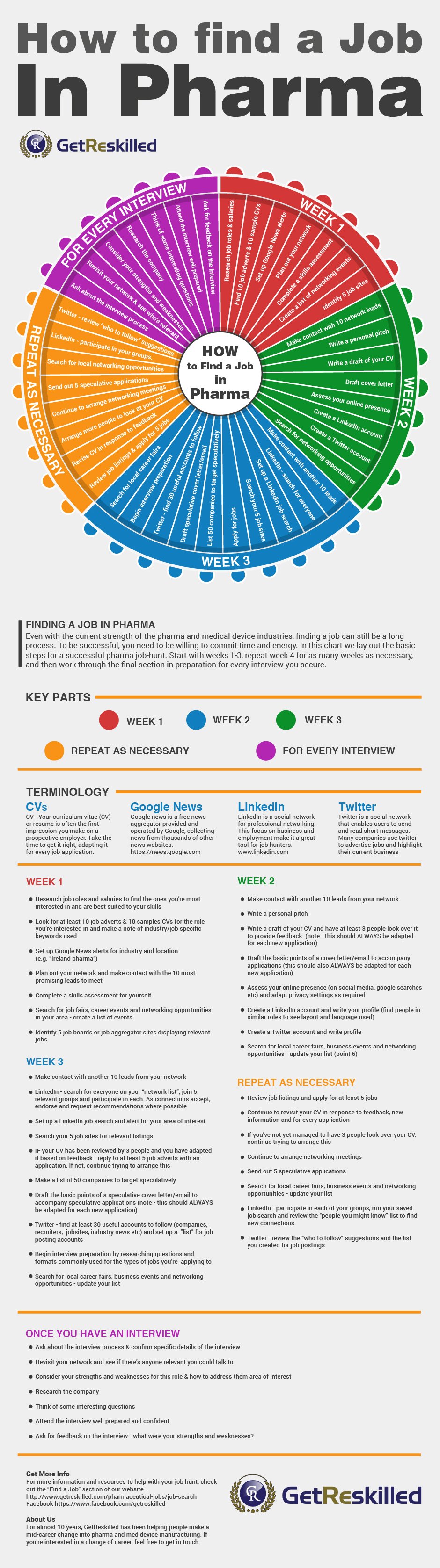 How to Find a Job in Pharma Manufacturing - Infographic