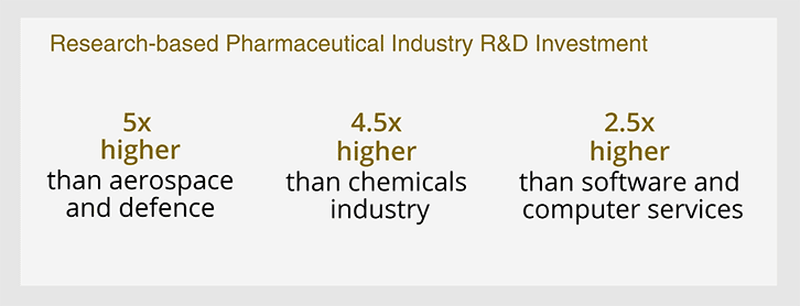 pharmaceutical-career-success-research-and-development-spending-getreskilled image-showing-pharmaceutical-research-investment-relative-to-other-industries-suggesting-successful-pharmaceutical-career-possible