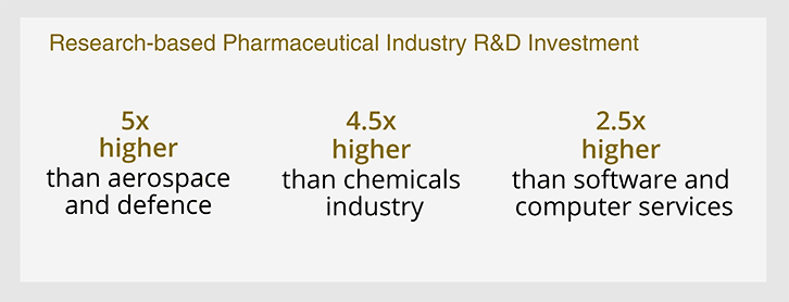 image-showing-pharmaceutical-research-investment-relative-to-other-industries-suggesting-successful-pharmaceutical-career-possible