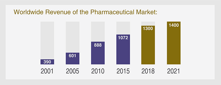 graph-showing-increasing-worldwide-pharmaceutical-revenue-from-2001-including-future-projections-suggesting-successful-pharmaceutical-career-possible