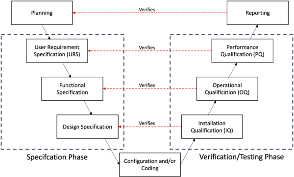 Computer System Validation V Model