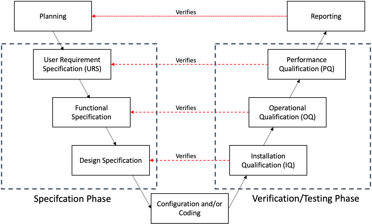 Computer System Validation Process V-Model