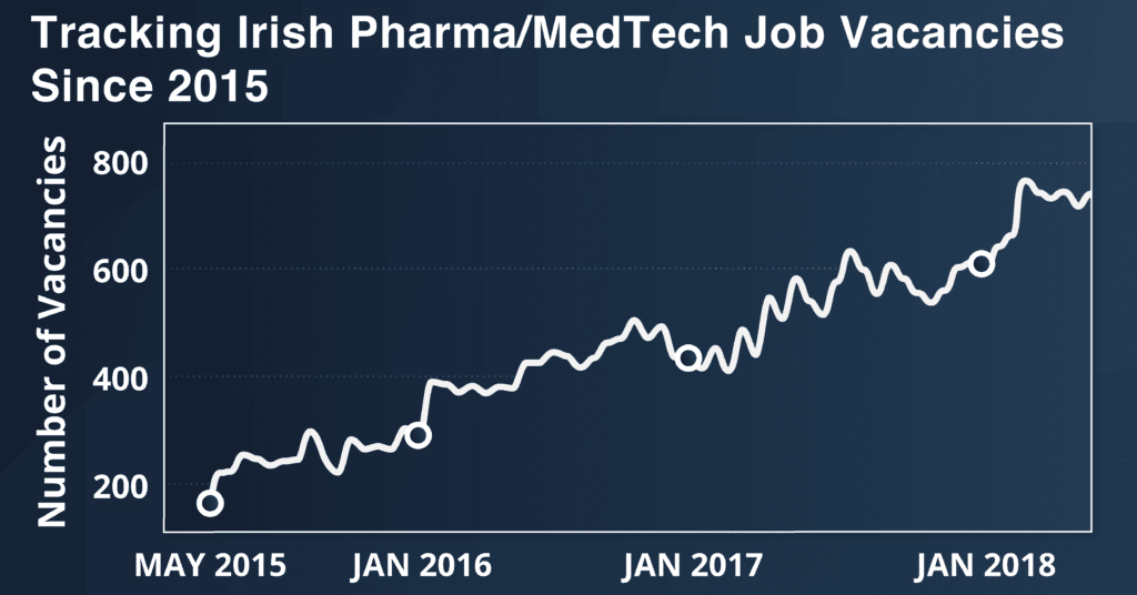 job-vacancy-graph-getreskilled graph showing the number of pharma medtech jobs in Ireland since May 2015