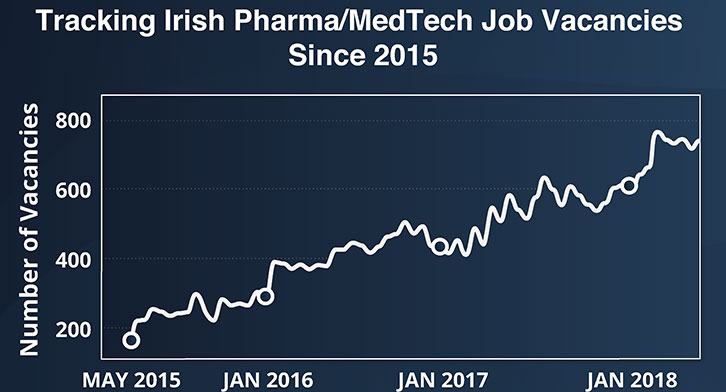job-vacancy-graph-getreskilled graph showing the number of pharma medtech jobs in Ireland since May 2015