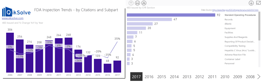 FDA-483s-issued-SOPs chart showing FDA biologics 483s for SOPs