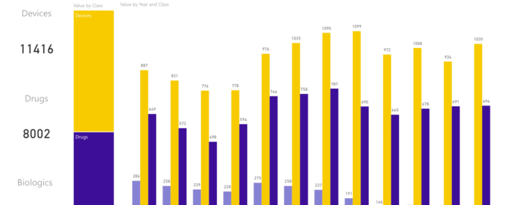 graph showing the number of device, drug and biologics 483s issued by the fda 2006-2017