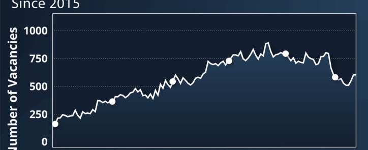 graph showing the number of pharma medtech jobs in Ireland since May 2015