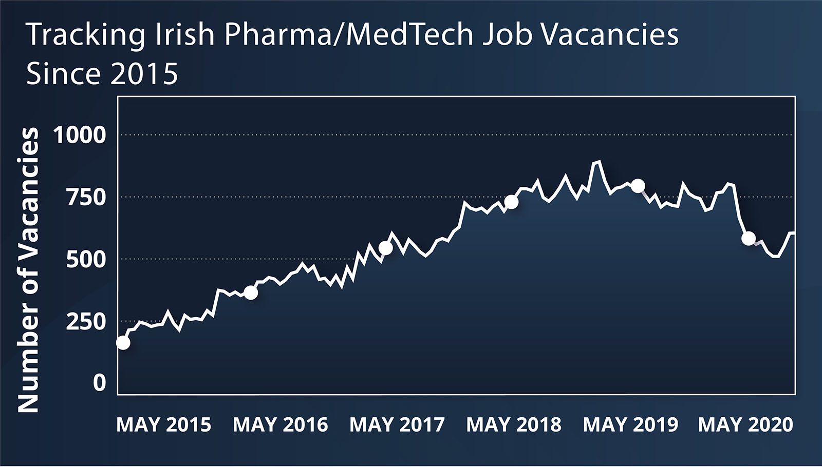 graph showing the number of pharma medtech jobs in Ireland since May 2015