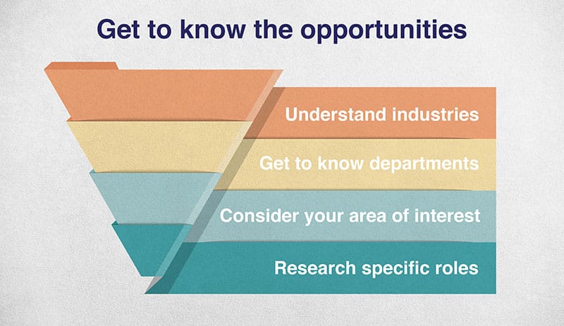 funnel showing how to narrow down career opportunities