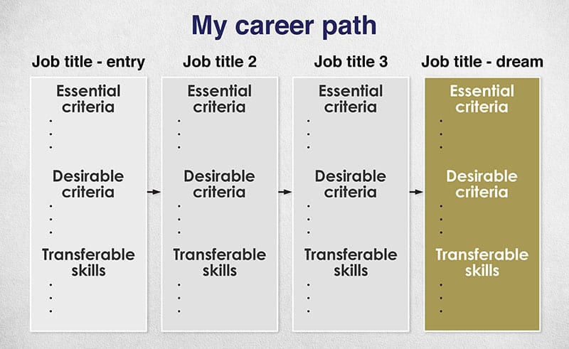 career-path-mapping-getreskilled chart showing steps in career progression