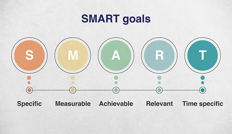 diagram showing smart goal criteria