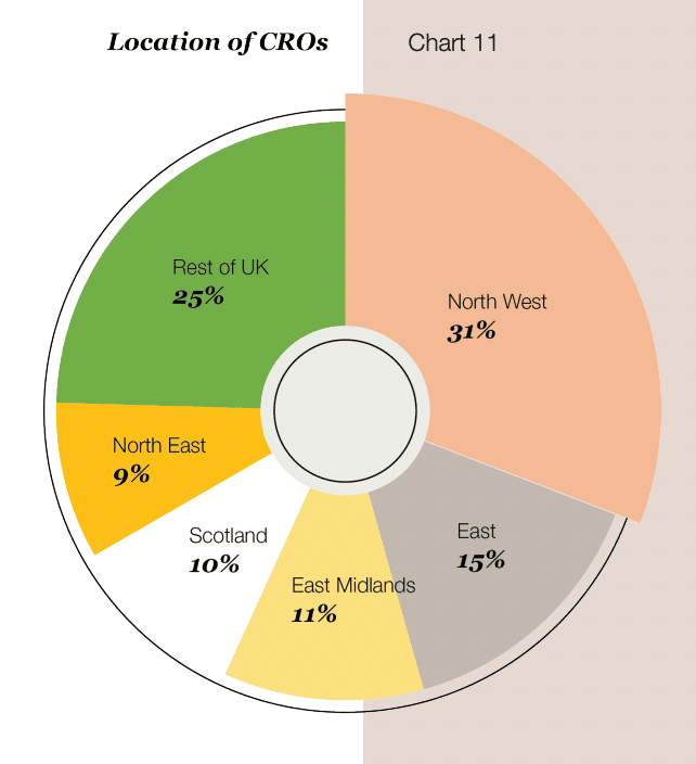 Chart showing location on CROs across UK