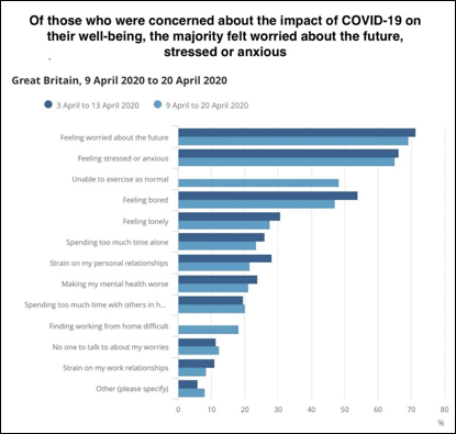 Figure: ONS – Impact of COVID-19 on the adult population in Great Britain, April 2020