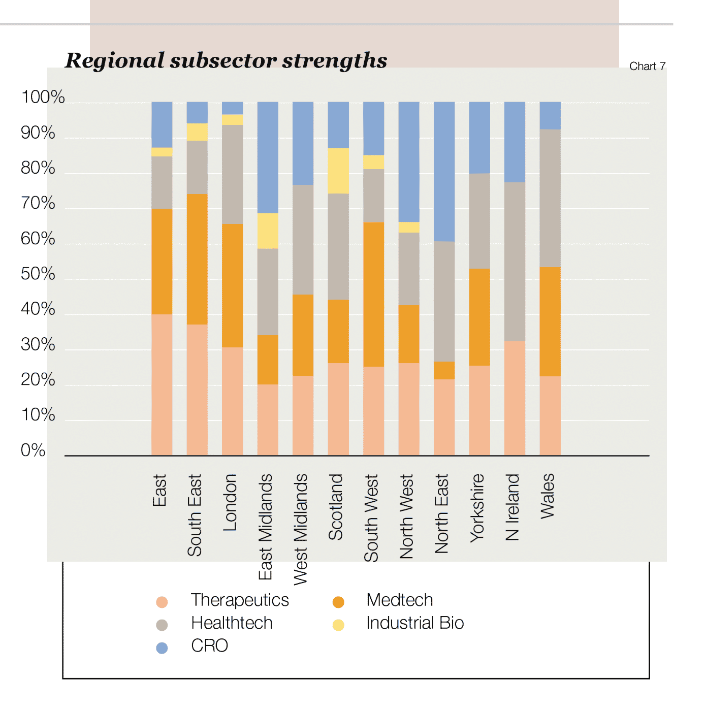 Regional-subsector-strengths-getreskilled Graph showing regional life science subsectors