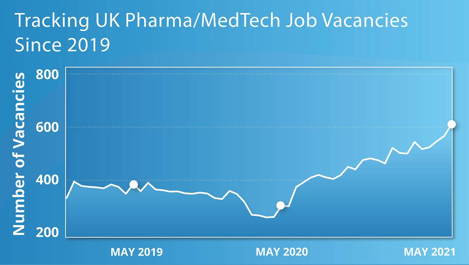 graph-showing-UK-pharma-job-vacancies-since-2019