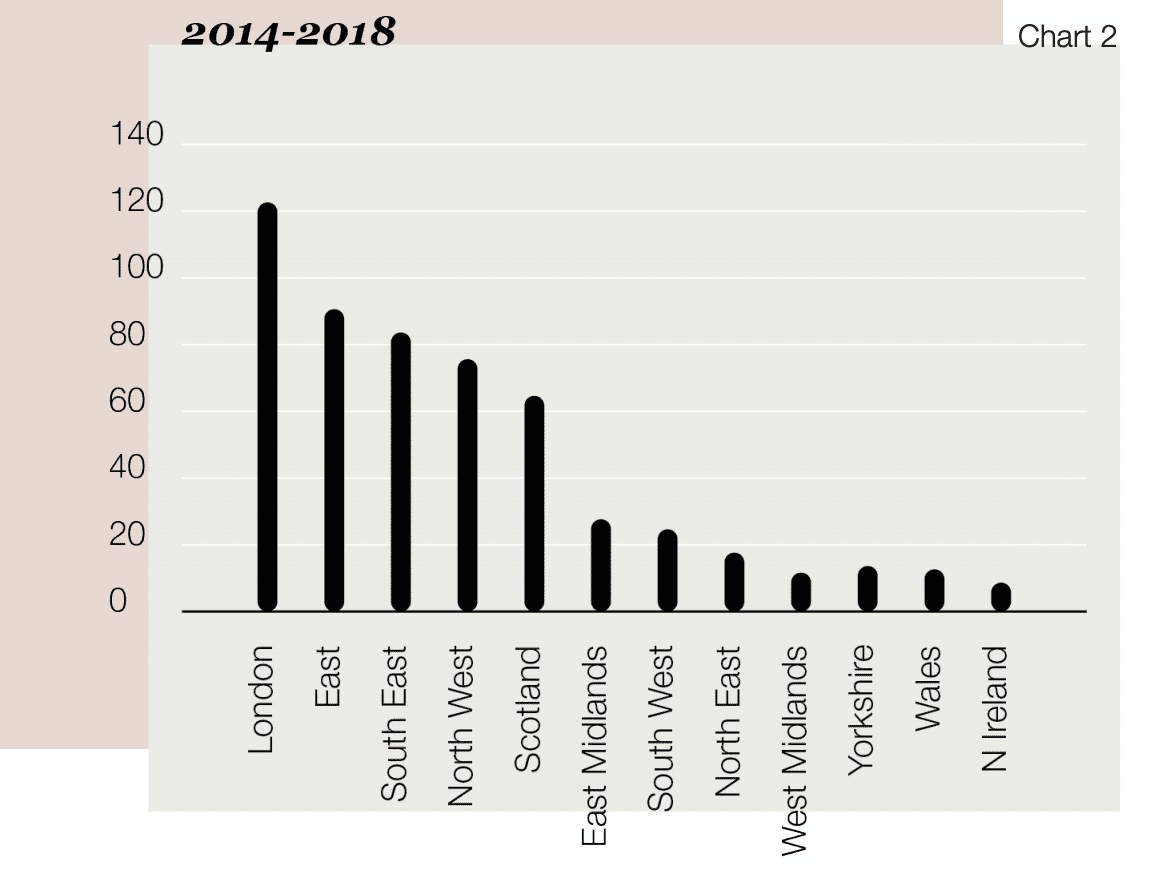 Graph of UK pharma start up locations