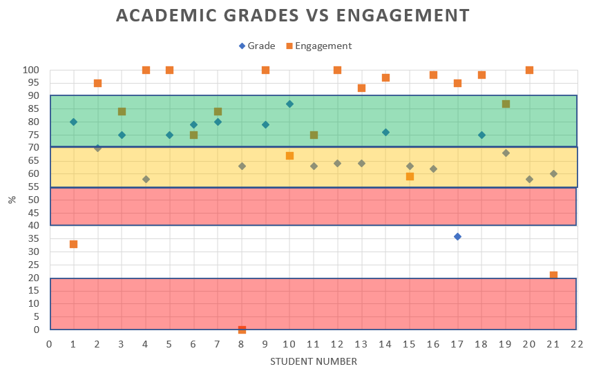 Figure 5 : Compare Engagement with Writing Course with Grade After by Student