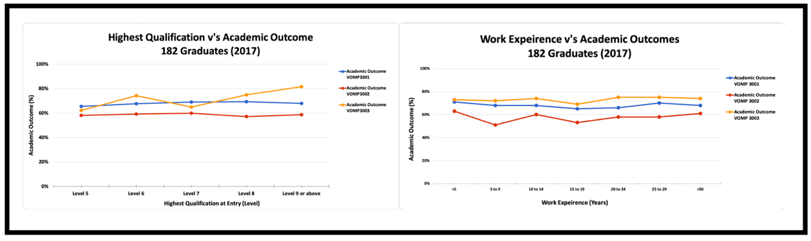 Analysis of Academic Outcome