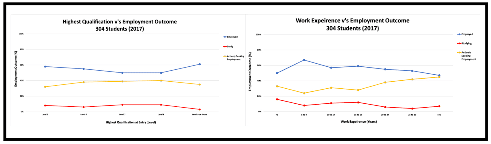 Analysis of Employment Outcome