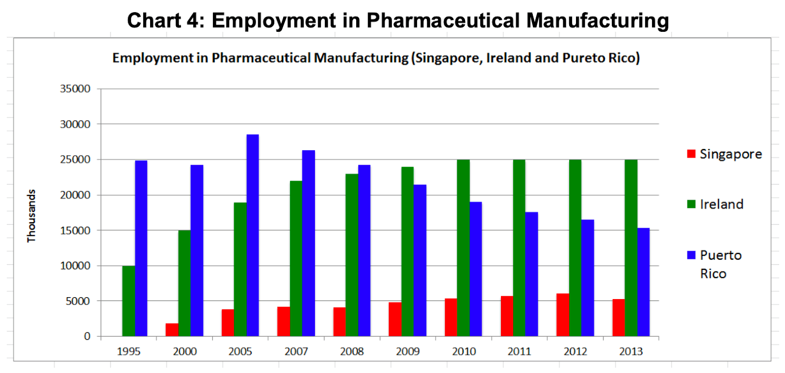 chart employment in pharmaceutical manufacturing