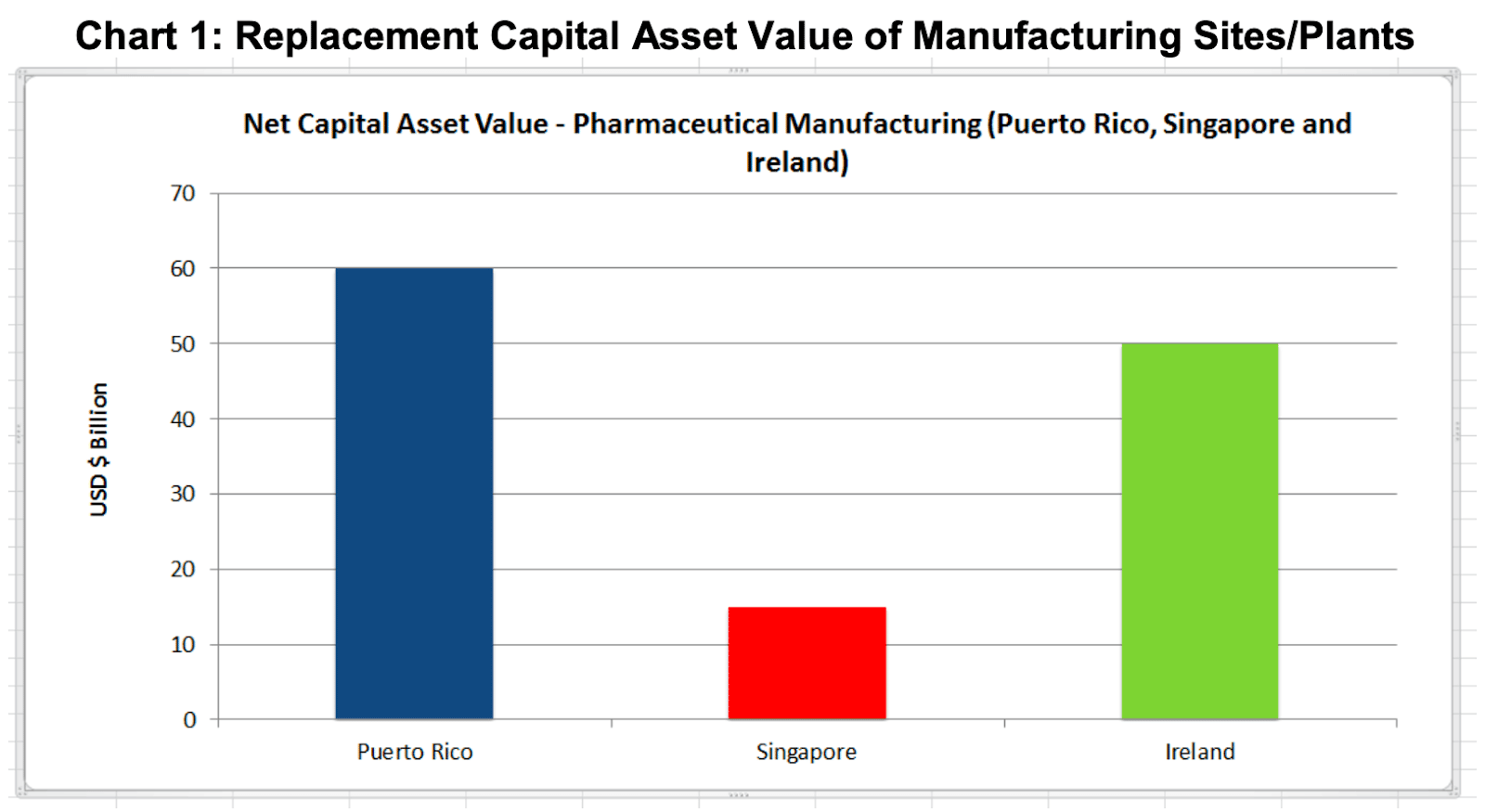 chart replacement capital asset value of manufacturing sites plants