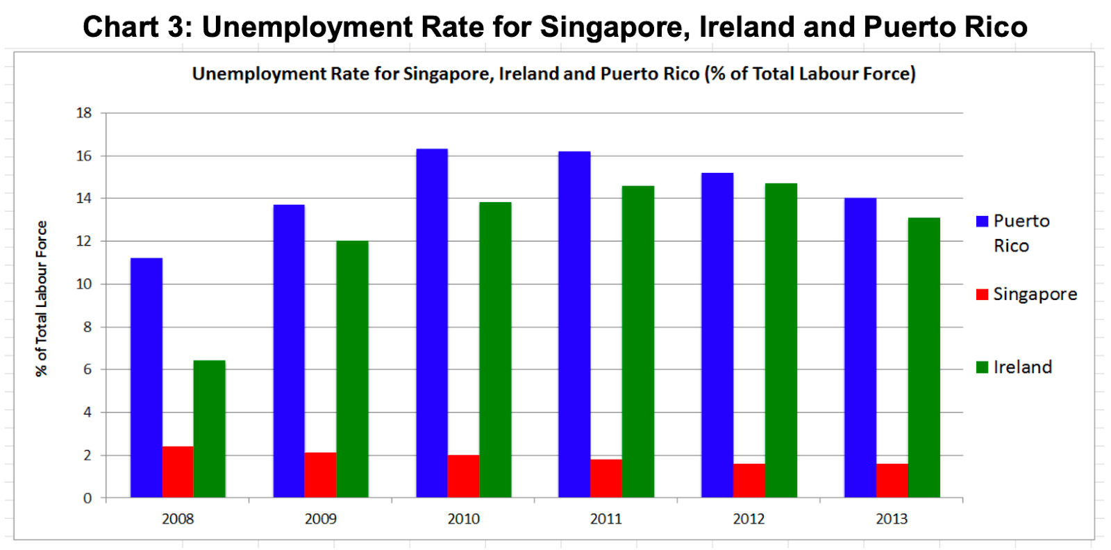 chart unemployment rate-for-singapore ireland puerto rico