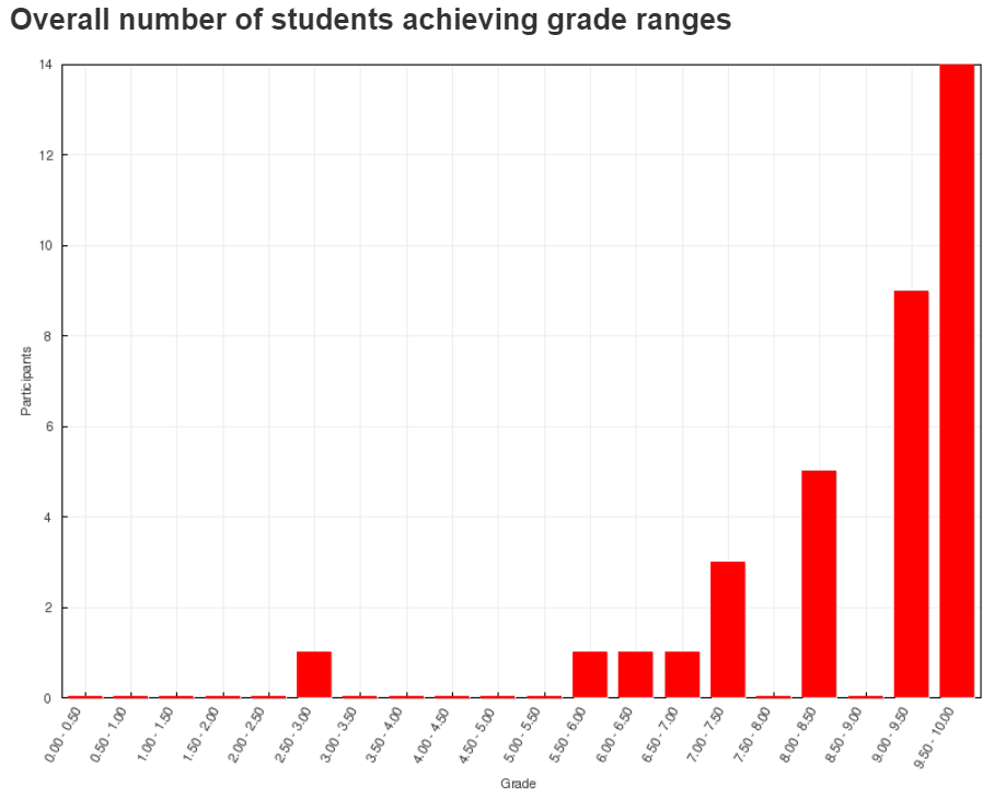 Figures 1&2: Bar charts of number of people and their associated grade achieved in the same Job Hunting Quiz before and after taking the course