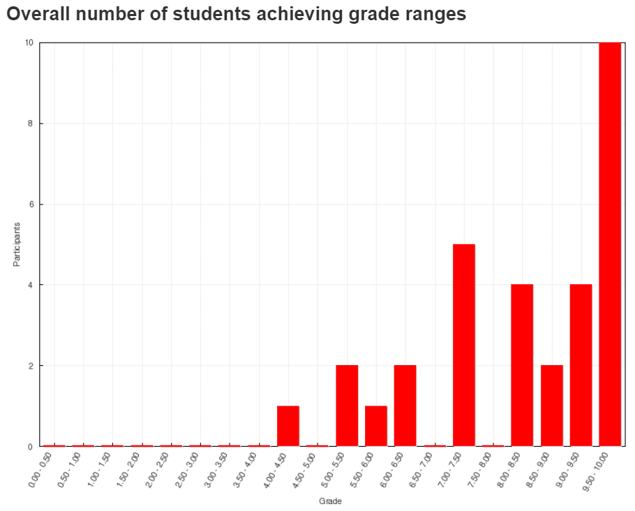 Bar charts of number of people and their associated grade achieved in the same Job Hunting Quiz before and after taking the course in Class 2 for comparison of the performance of other classes