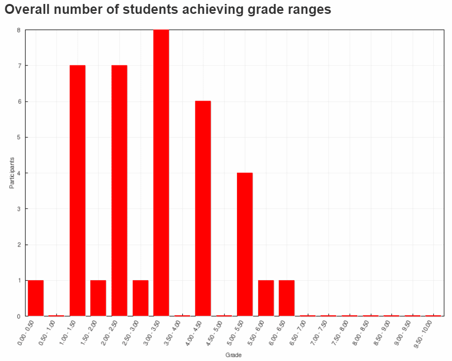 Bar charts of number of people and their associated grade achieved in the same Job Hunting Quiz before and after taking the course in Class 2 for comparison of the performance of other classes