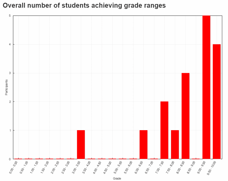 Bar charts of number of people and their associated grade achieved in the same Job Hunting Quiz before and after taking the course in Class 3