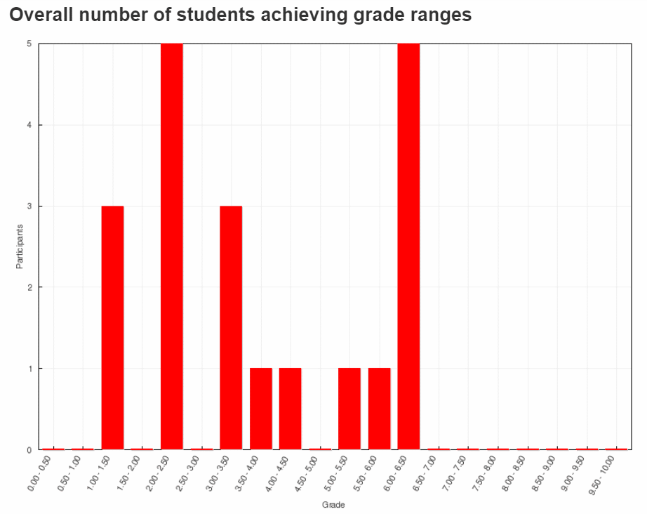 Bar charts of number of people and their associated grade achieved in the same Job Hunting Quiz before and after taking the course in Class 3