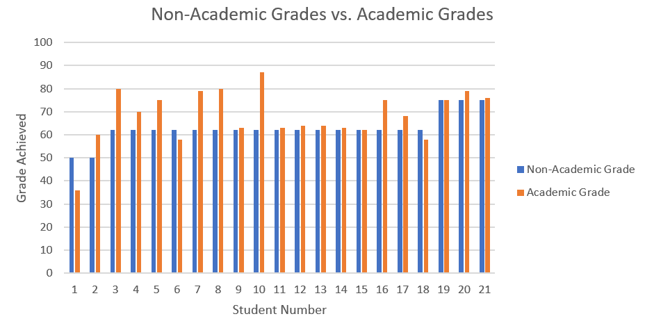 Figure 1 : Compare Grades before & after by Student