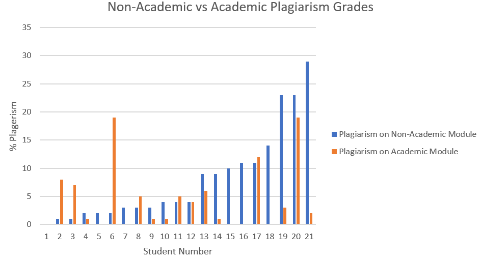 Figure 2 : Compare Plagiarism Scores before & after by Student