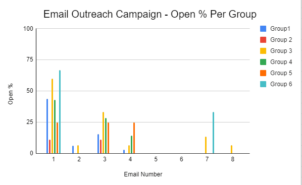 Graph showing the percentage open rates of emails that we sent them during the 1 month long email outreach campaign