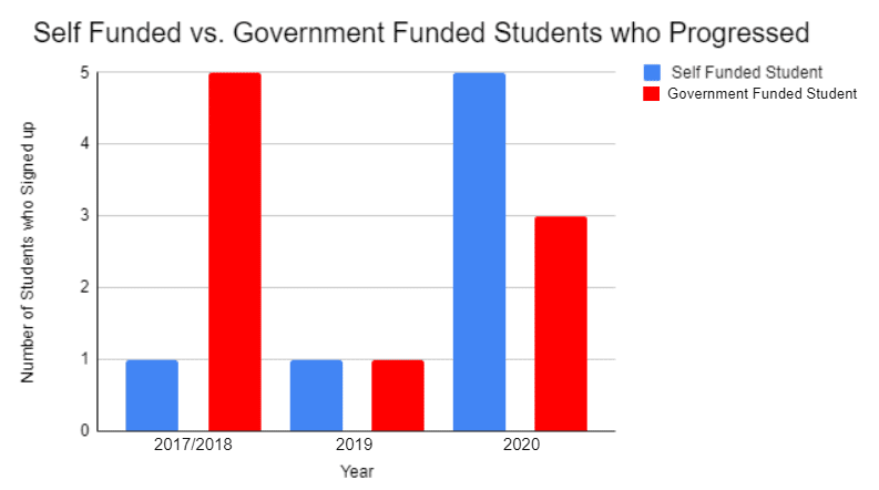 Graph Showing the number of people who progressed on from the course after receiving government funding or self funding the first course