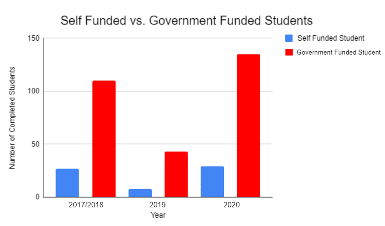 Graph Showing the Number of People who successfully completed the course from 2017-2020 through government funding or self funding