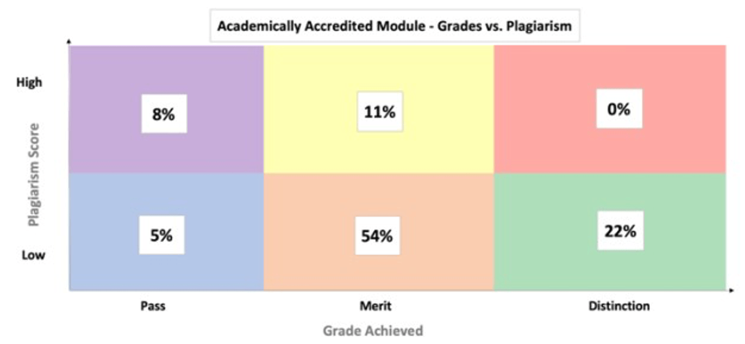 Figure 1: Modified BCG matrix of grades achieved (Pass, Merit, Distinction) and the associated plagiarism score (Low or High) for the academically accredited module