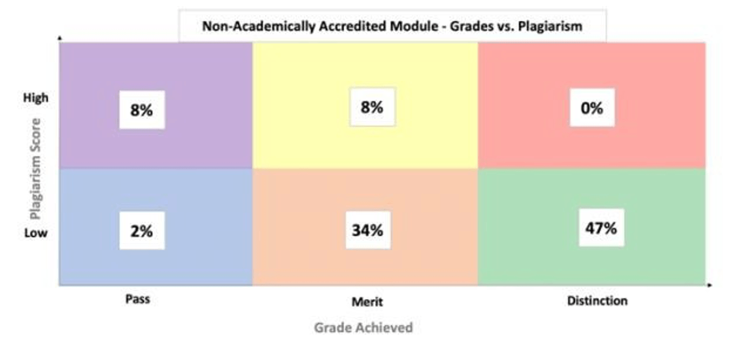 Modified BCG matrix of grades achieved (Pass, Merit, Distinction) and the associated plagiarism score (Low or High) for the non-academically accredited module.