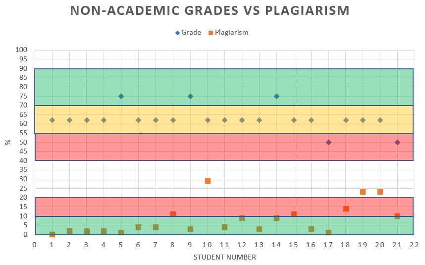 Figure Compare Plagiarism Scores Vs Grade by Student