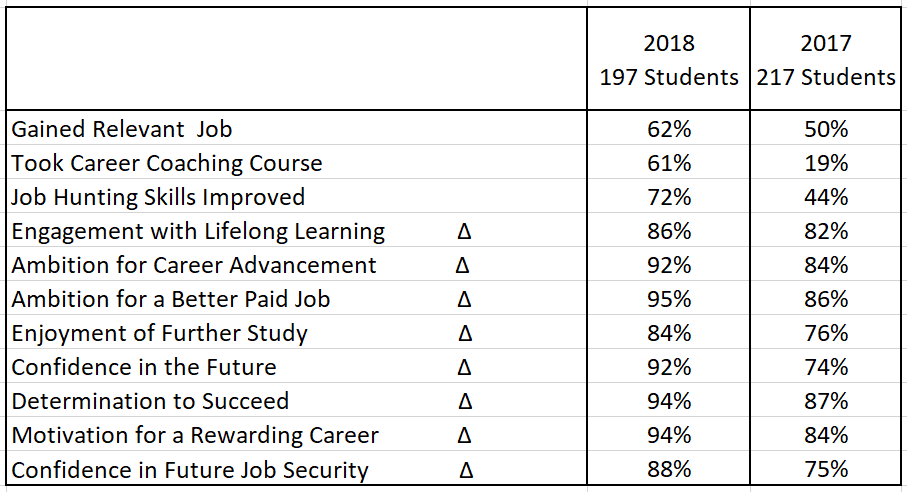 post-programme survey