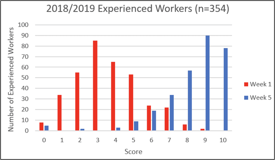 Figure - Results of knowledge and ability to implement assessment (2018-2019)