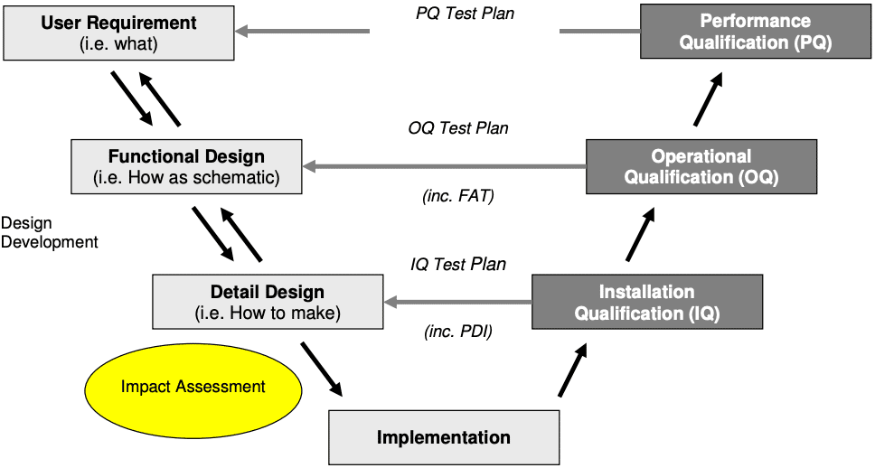 Performance Qualification (PQ) Definition