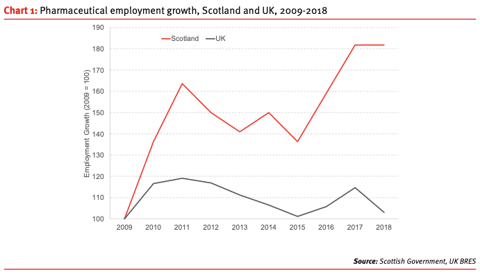 Scotland’s Booming Pharmaceutical Industry Chart 1