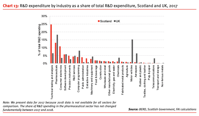 Scotland’s Booming Pharmaceutical Industry Chart 13