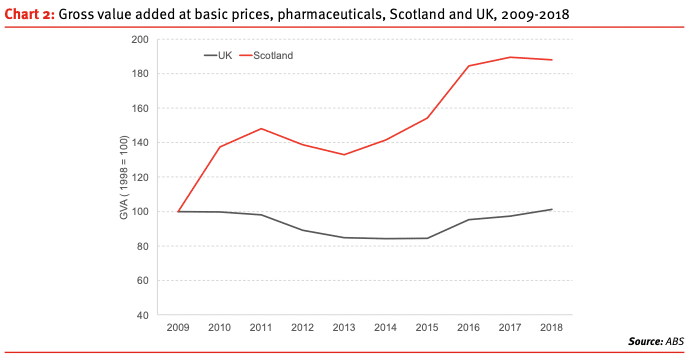 Scotland’s Booming Pharmaceutical Industry Chart 2