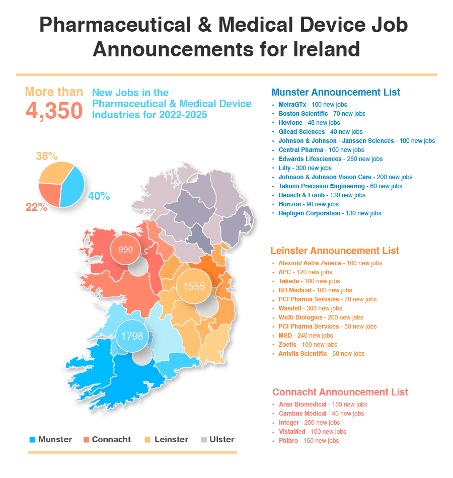 infographic showing new jobs announced in ireland's pharma industry